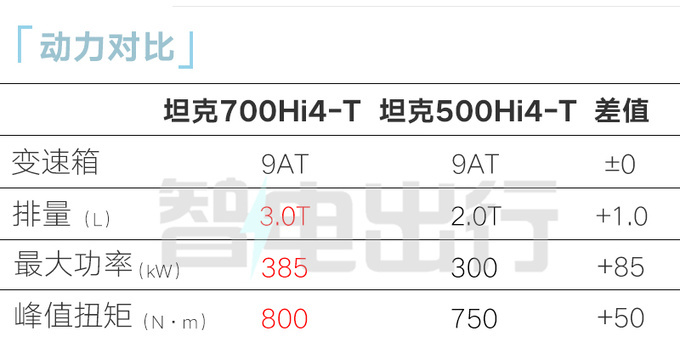 坦克700混动实车到店7天后上市 预售46.8万起-图16