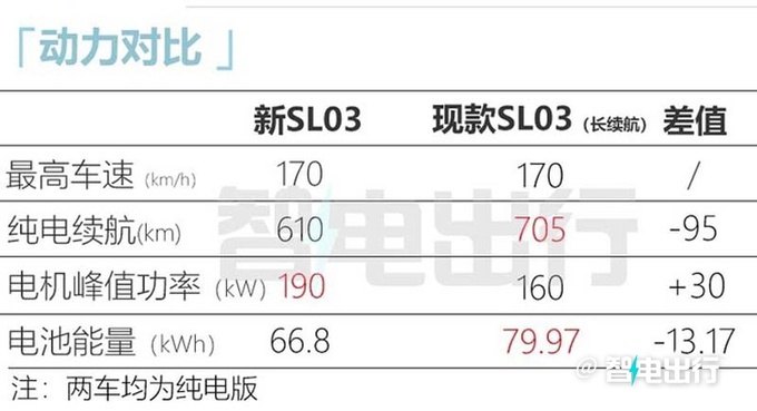 深蓝新SL03纯电明天上市续航调整会降价吗-图6