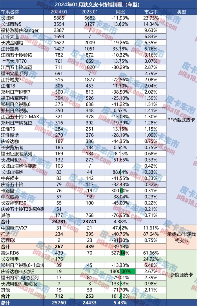 1月皮卡销量迎开门红同比增5.43行业第三迎来新合资-图2