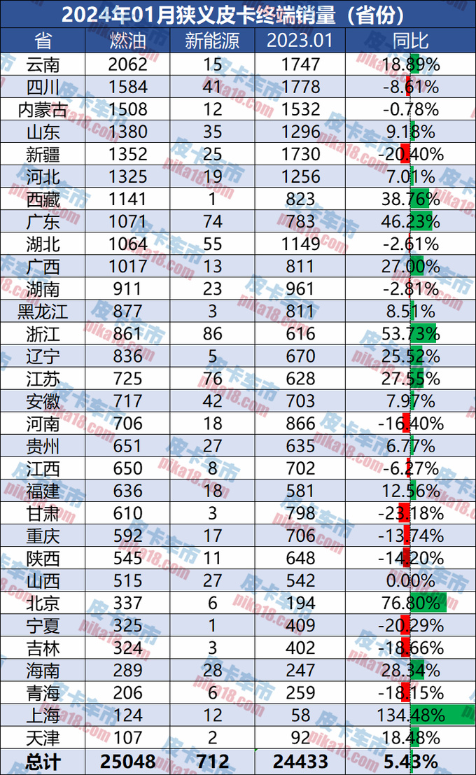 1月皮卡销量迎开门红同比增5.43行业第三迎来新合资-图17