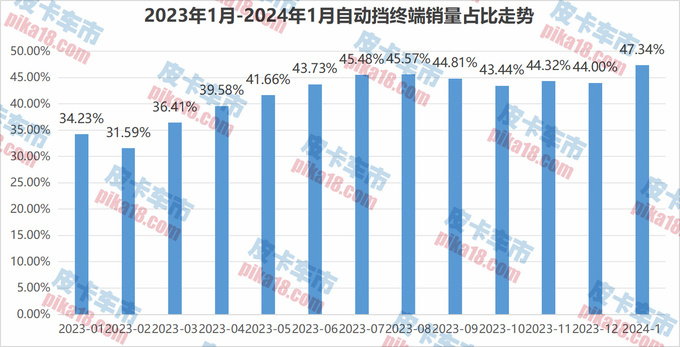 1月皮卡自动挡销量占比达47.34再创新高-图1