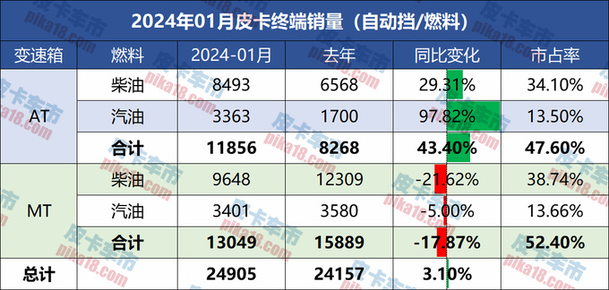 1月皮卡自动挡销量占比达47.34再创新高-图2