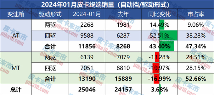 1月皮卡自动挡销量占比达47.34再创新高-图3