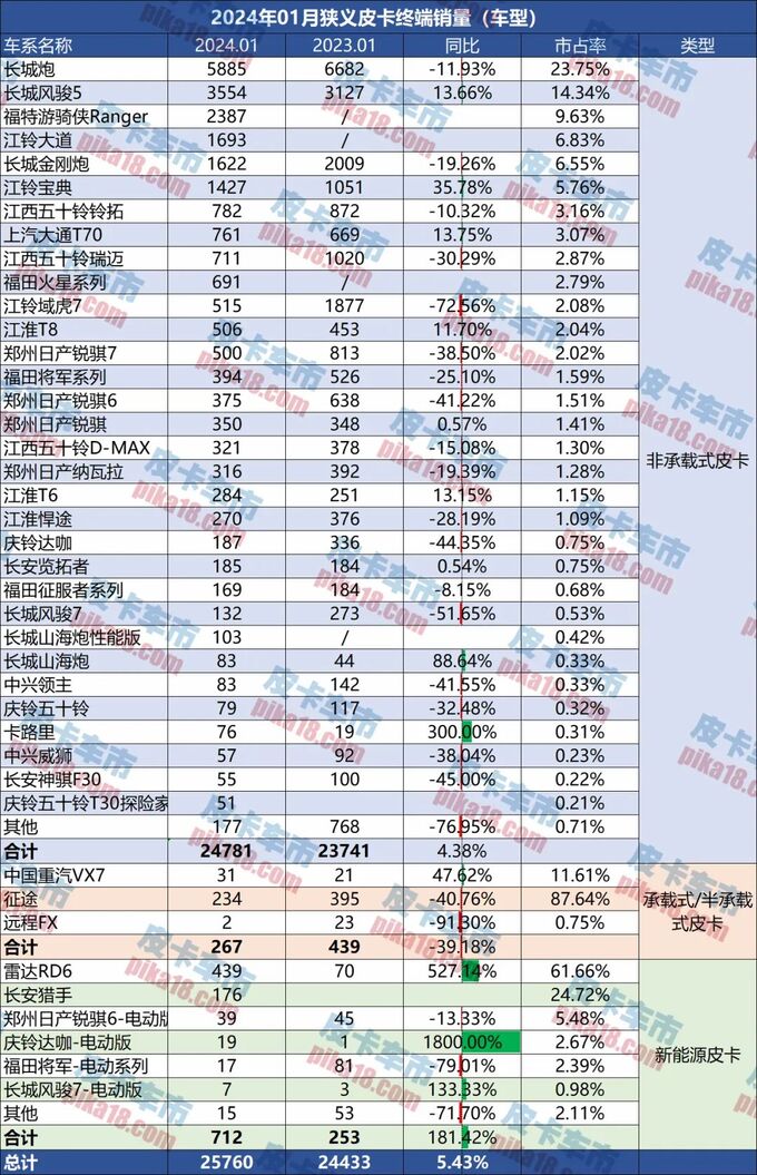 1月皮卡市场销量关键词乘用化新能源化-图2