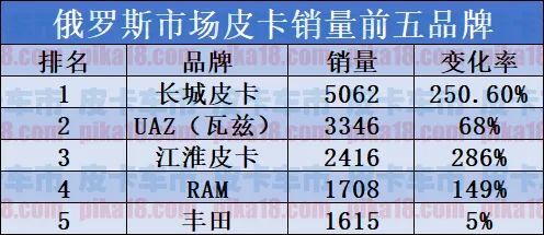 俄罗斯2023年度皮卡销量分析长城皮卡排名第一-图1