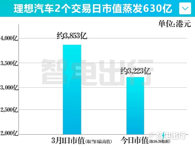 理想MEGA发布后 股价暴跌市值蒸发630亿-图3