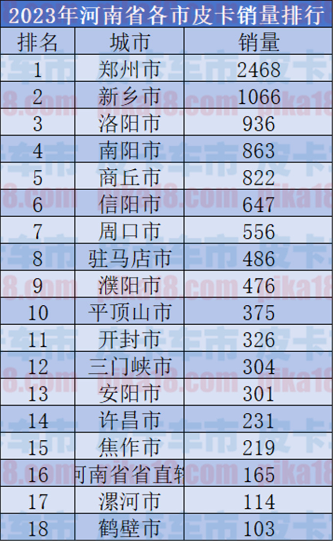 又一省会级一线城市皮卡全面解禁全国解禁取消报废还会远吗-图4