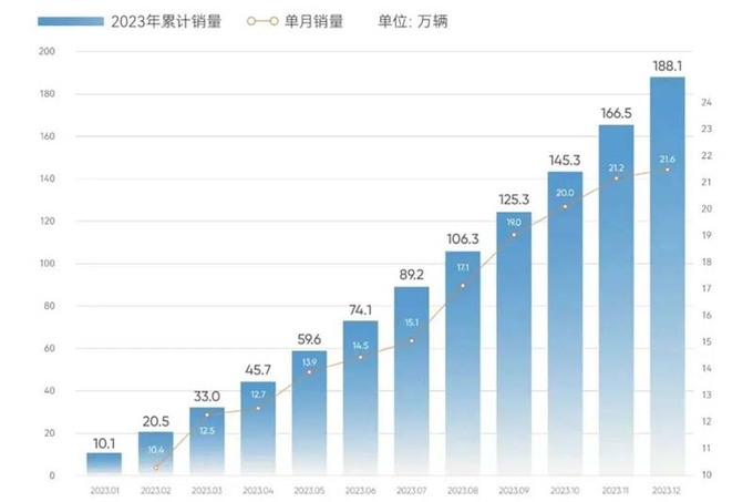 奇瑞尹同跃下个10年要做全球销量第一-图2