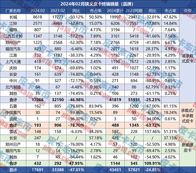 2月终端销售17691辆新皮卡四川重回地区销量榜首-图1