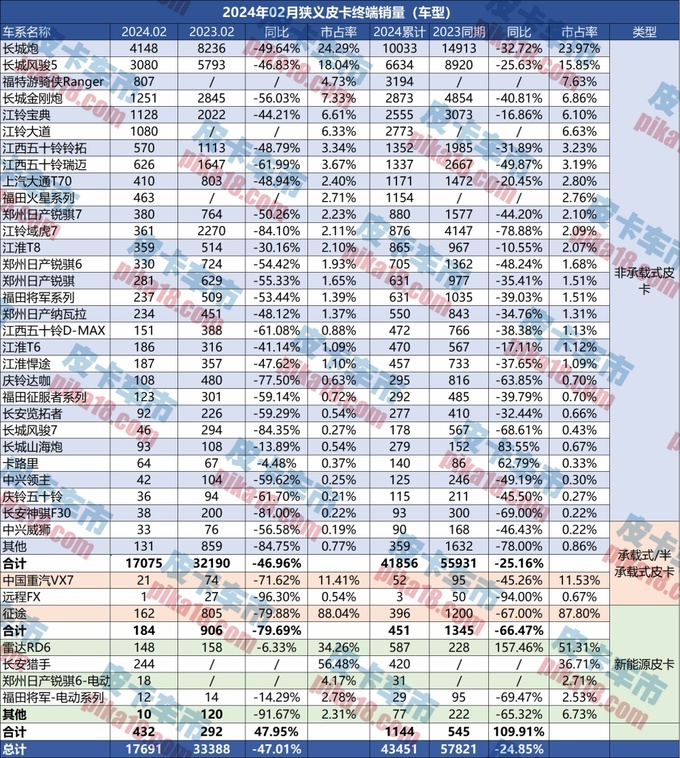 2月终端销售17691辆新皮卡四川重回地区销量榜首-图2