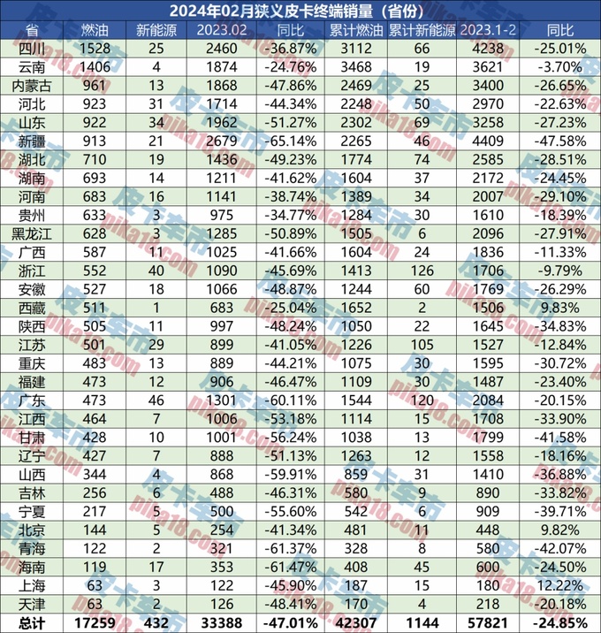 2月终端销售17691辆新皮卡四川重回地区销量榜首-图13