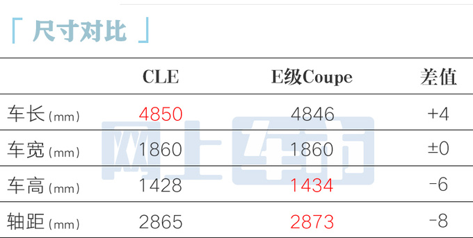奔驰CLE轿跑3月26日上市销售起售价超40万-图6