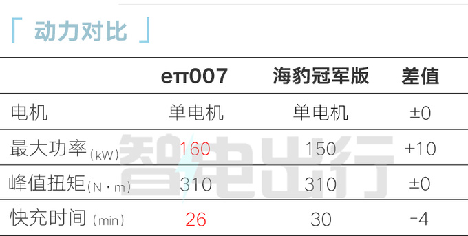东风eπ007售15.96万起增程/纯电都有 PK比亚迪海豹-图11
