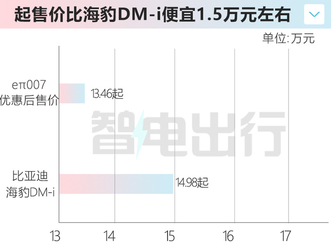 东风奕派007售15.96万起纯电版限时降3万-图2