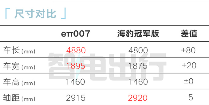 东风eπ007售15.96万起增程/纯电都有 PK比亚迪海豹-图4
