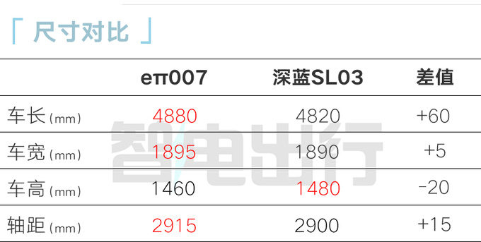 东风eπ007售15.96万起增程/纯电都有 PK比亚迪海豹-图5