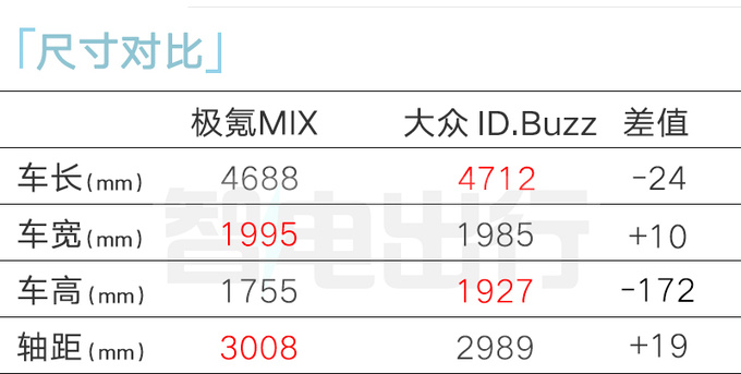 极氪销售MIX 4月亮相轴距超3米 撞脸大众ID.Buzz-图17