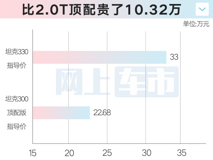 加10.32万买3.0T坦克330售33万 配原厂改装件-图2