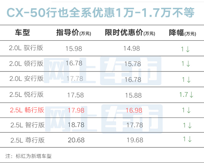 全面降价马自达CX-50行也14.98万起新车同步上市-图1