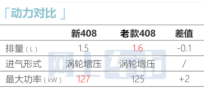 最高降X万标致新408售XX万起 换1.5T动力-图1