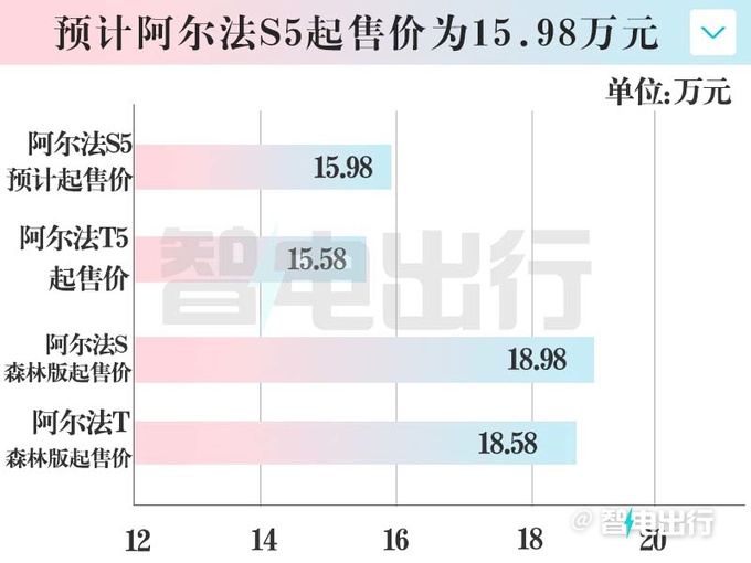极狐阿尔法S5到店下月上市 预计卖15.98万起-图1