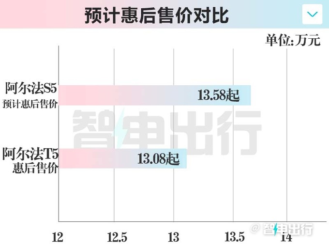 极狐阿尔法S5到店下月上市 预计卖15.98万起-图1