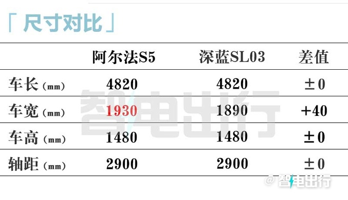 极狐阿尔法S5到店可选四驱版 销售即将上市-图11