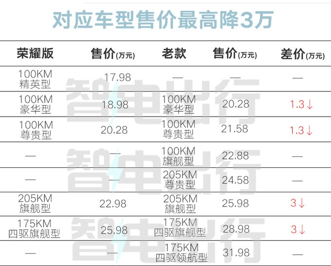 最高降3万比亚迪新护卫舰07售17.98万起 配置升级-图1