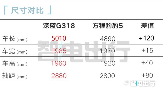 深蓝G318或6月上市车身扭转刚度超路虎卫士-图13