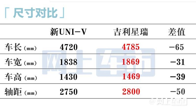 长安新UNI-V明天上市车身加长 预售10.89-12.49万-图8