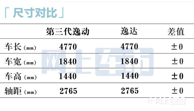 长安逸达更名-第三代逸动明天上市 多项配置变化-图9