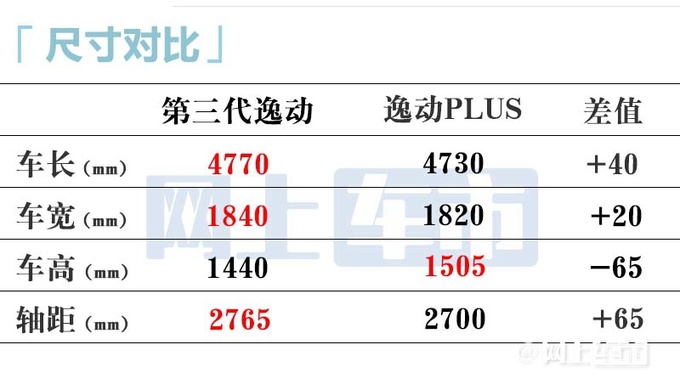 长安逸达更名-第三代逸动明天上市 多项配置变化-图10