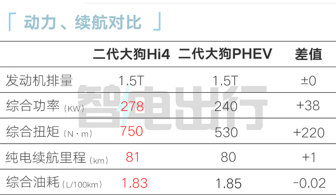 哈弗二代大狗Hi4六天后上市动力升级+更省油-图1