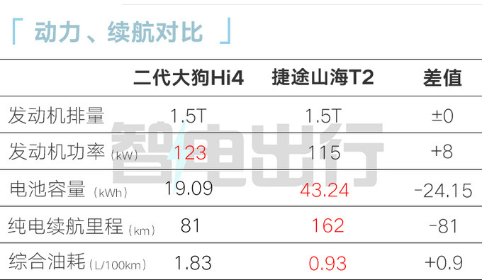 哈弗二代大狗Hi4六天后上市动力升级+更省油-图2