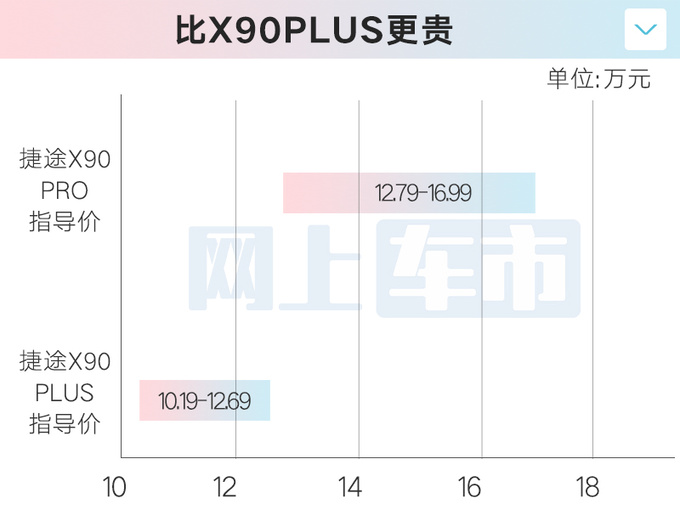 比预售便宜2000元捷途X90 PRO售12.79万起-图3