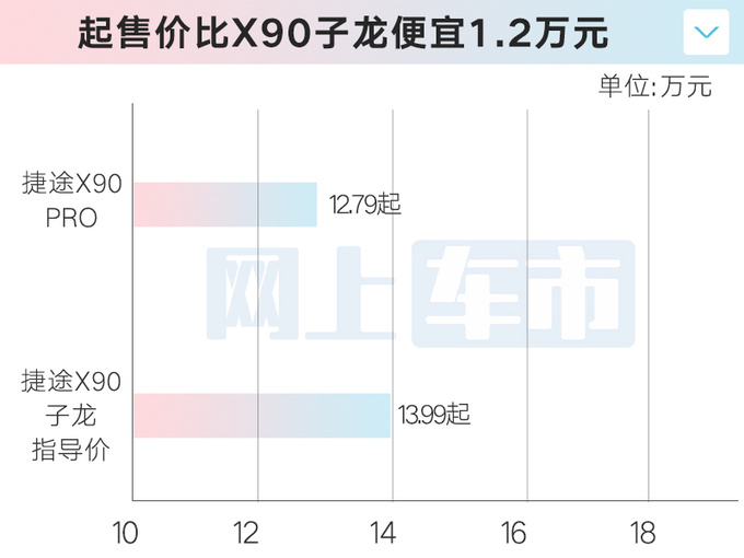 比预售便宜2000元捷途X90 PRO售12.79万起-图4