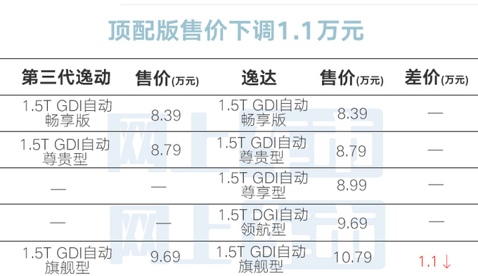 长安逸达更名-第三代逸动8.39万起 限时优惠1.3万-图1