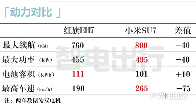 红旗EH7X月XX日上市与小米SU7一样大预计卖XX万-图8