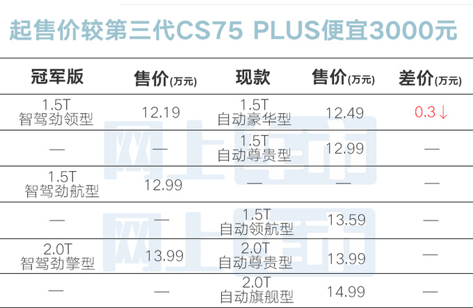 便宜2.5万长安新CS75 PLUS售10.99万起 配L2智驾-图2