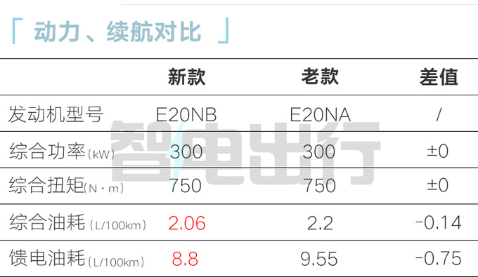 官方x价新坦克500 Hi4-T售xx.xx万 油耗降低-图15