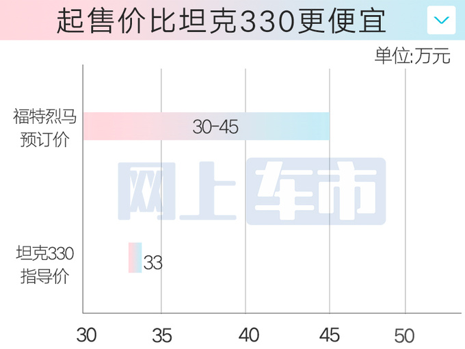 福特国产烈马预售30-45万4月底上市 标配大脚套件-图4