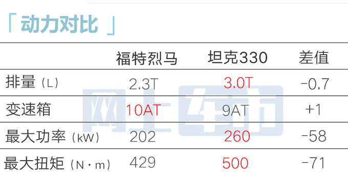 福特国产烈马预售30-45万4月底上市 标配大脚套件-图11