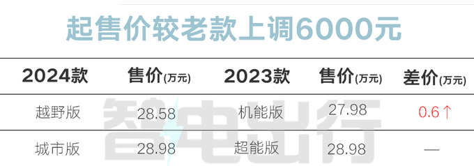 涨6千元新坦克400混动售28.58万起 油耗降低-图1