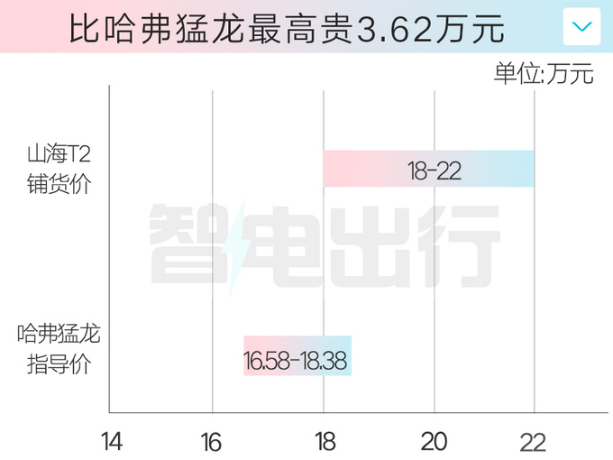 捷途山海T2配置曝光或售18万起 四驱3季度上市-图2