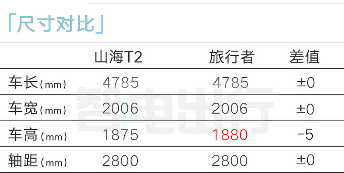 捷途山海T2配置曝光百公里0.93L油 四驱3季度上市-图12