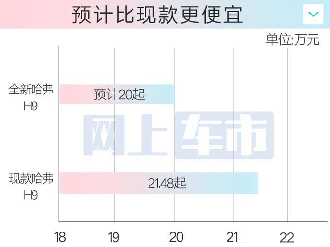 哈弗新一代H9四月25日发布销售预计20万起售-图2