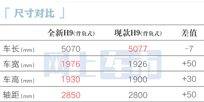 哈弗新一代H9四月25日发布销售预计20万起售-图7