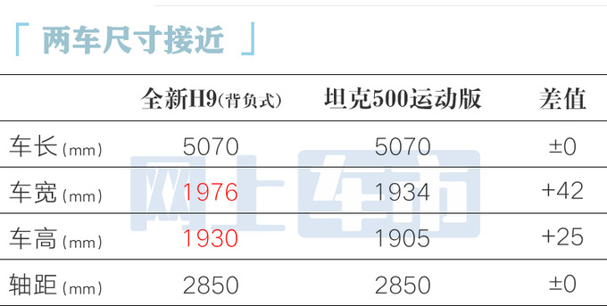 哈弗新一代H9四月25日发布销售预计20万起售-图8