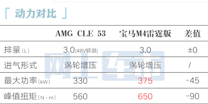 奔驰AMG CLE 53开定 销售8月到店预计卖90万-图3