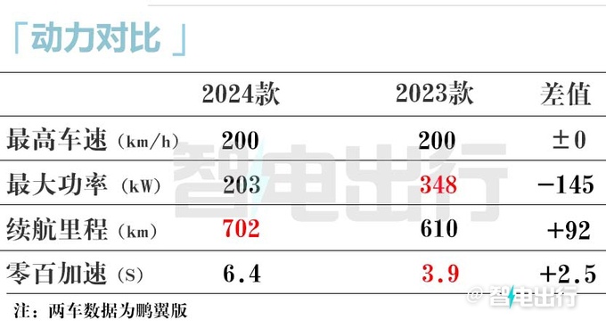 上市即降价小鹏新P7i鹏翼版售24.99万 配置升级-图14